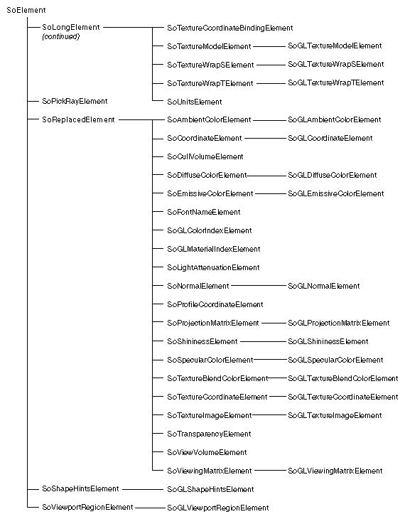 Figure 5-2 Element Class Tree (Part 2 of 2)