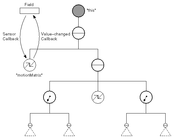 Figure 8-3 Maintaining Consistency Between the Field and the Motion Matrix