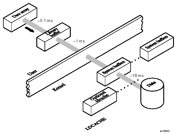 I/O layers