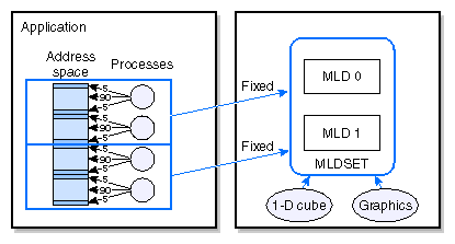 Memory Locality Domain Sets