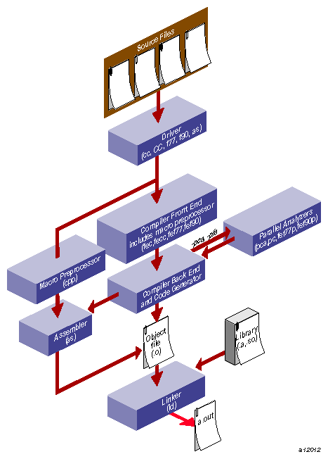 Compiler System Flowchart