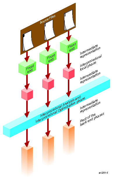 Compilation Process Showing Interprocedural Analysis 