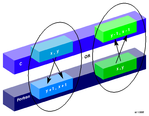 Correspondence Between Fortran and C Array Subscripts