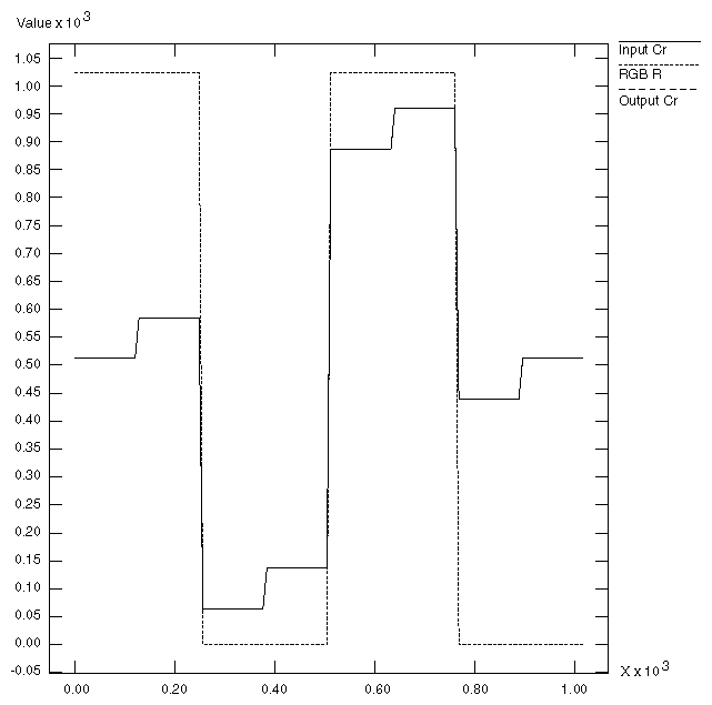 Figure C-3 100% Color Bars: Cr/R