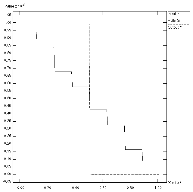 Figure D-4 100% Color Bars: Y/G