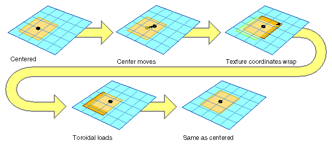 Figure 7-6 Moving the Clip Center