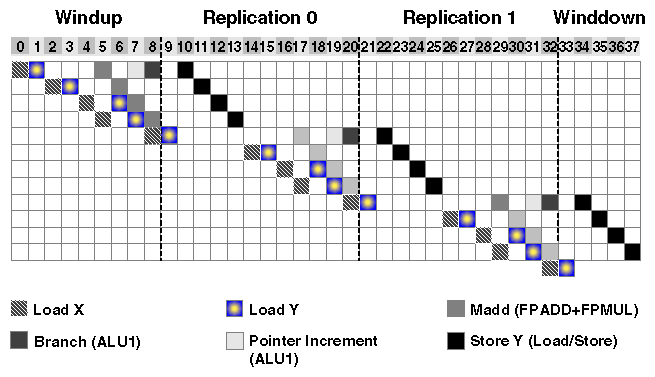 DAXPY Software Pipeline Schedule