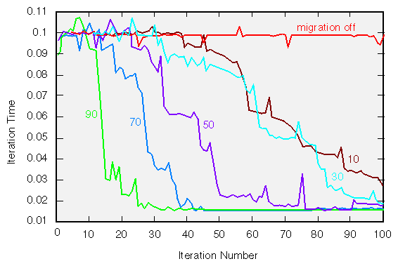 Effect of Migration Level on Iteration Time