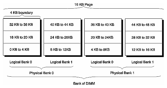 Figure 2-4 Memory Banks and Interleaving