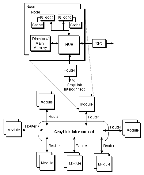 Figure 1-2 Nodes in an Origin2000 System