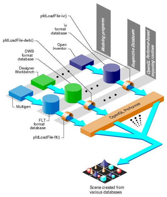 Relationship of OpenGL Performer to Database Formats