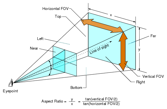 Camera with Viewing Volume