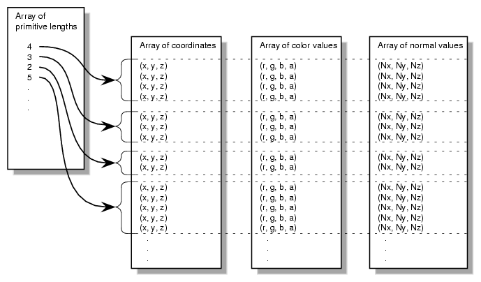 Arrays of Stripped Primitives