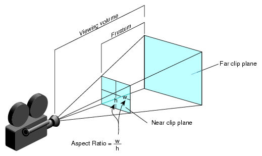 Viewing Frustum