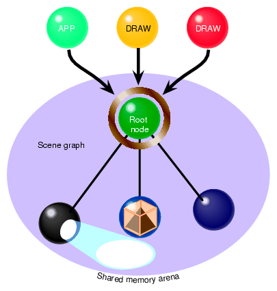 Processes Acting on Scene Graph