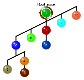 Scene Graph Traversal Flow