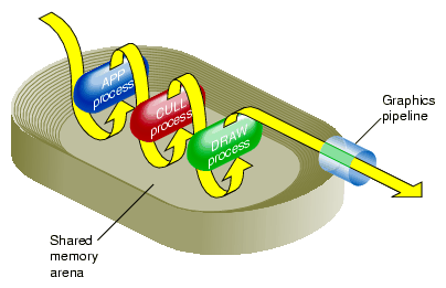 Shared Memory Arena