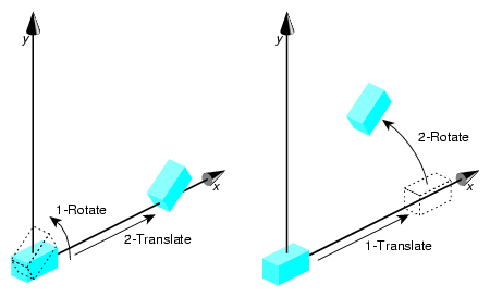 Order of Transformations