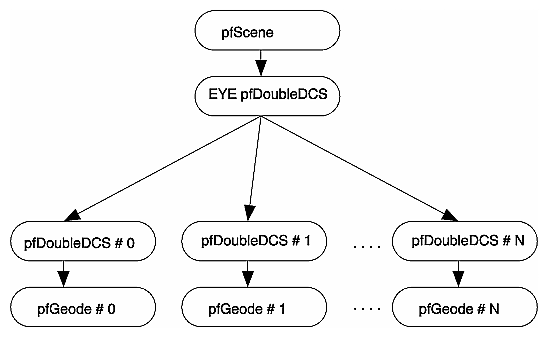 pfDoubleDCS Nodes in a Scene Graph