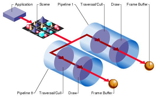 Dual Graphics Pipeline