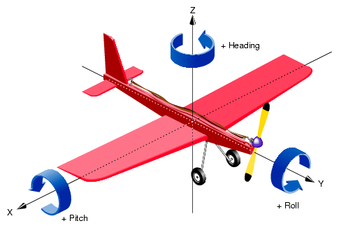 Heading, Pitch, and Roll Angles