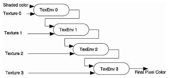 Generating the Color of a Multitextured Pixel