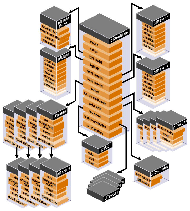 pfGeoState Structure