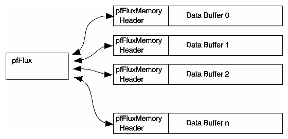 pfFlux Buffer Structure