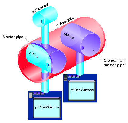 Attaching Objects to the Master pfPipe