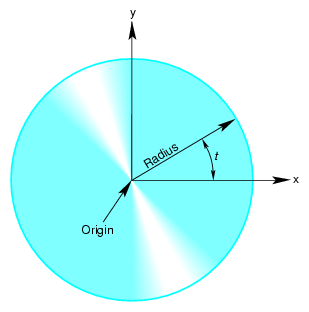 Circle in the Plane Parameterization