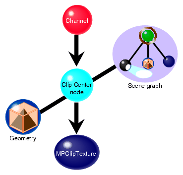 pfuClipCenterNode Connections