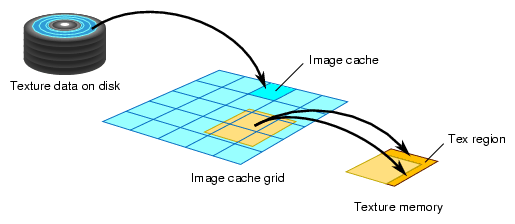 Cliptexture Cache Hierarchy