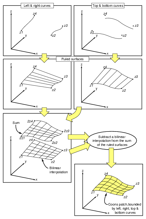 Coons Patch Construction