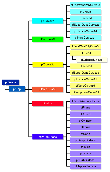 Class Hierarchy for 
Higher-Order Primitives