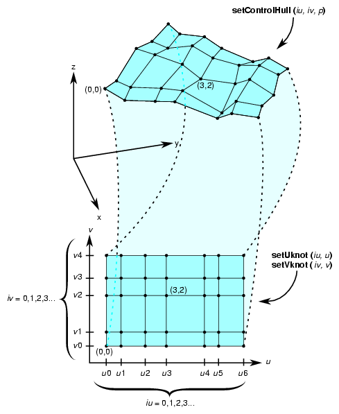 NURBS Surface Control 
Hull Parameterization