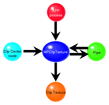 pfMPClipTexture Connections