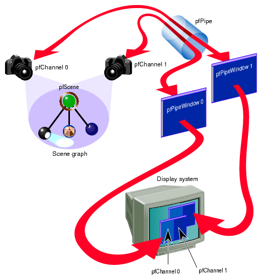 From Scene Graph to Visual Display