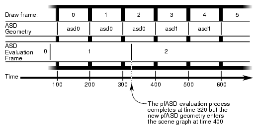 pfASD Evaluation Process