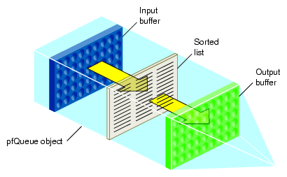 pfQueue Object