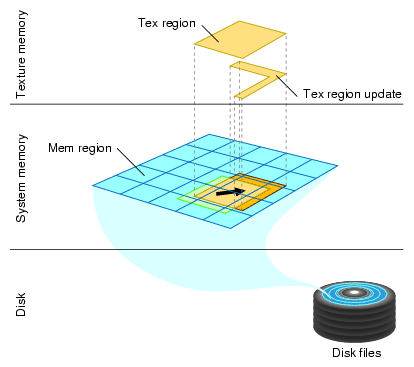 Tex Region Update