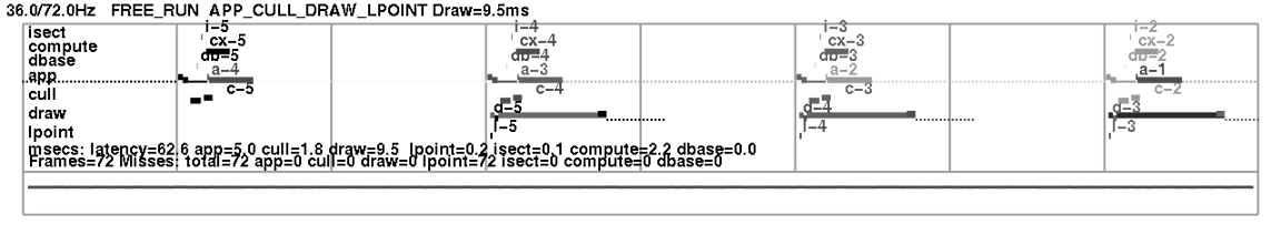 Stage Timing Statistics Display 