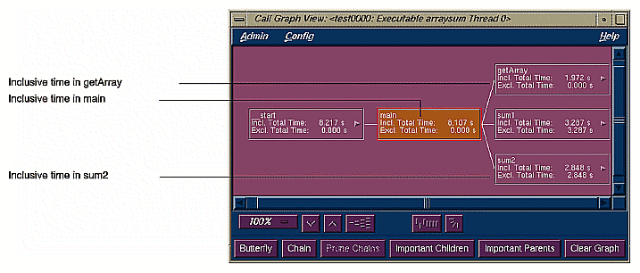 Typical Performance Analyzer Call Graph