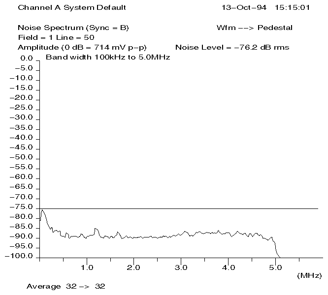 Figure A-3 Input Genlock S/N Ratio and Crosstalk