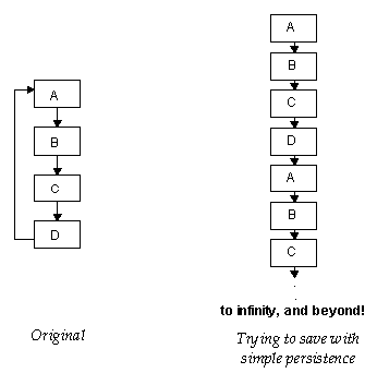 Figure 14-4 Attempt to Save and Restore a Circularly-linked List with Simple Persistence