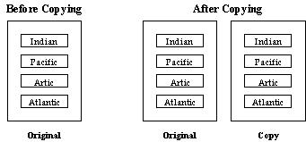 Figure 10-3 Copying Value-based Collection Classes