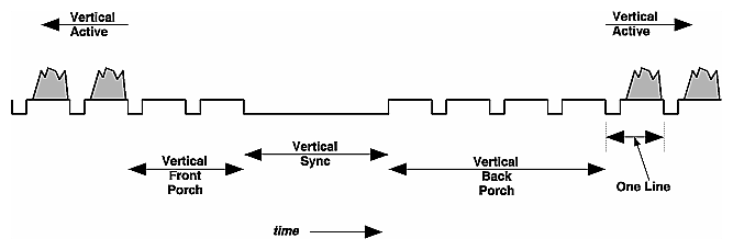 Figure 3-8 A Typical Vertical Blanking Region