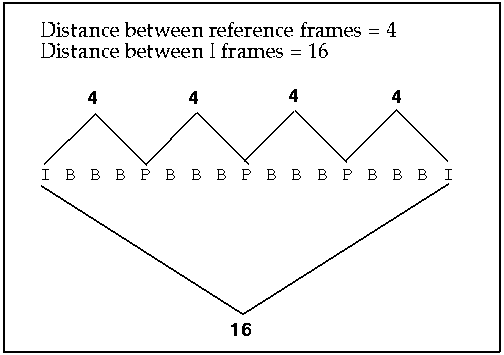 Example of a Frame Pattern in Compression