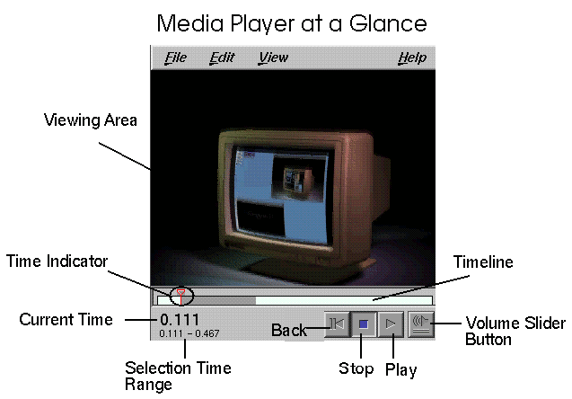 Media Player at a Glance (Click Image for Enlarged View)