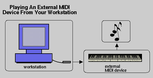 Playing an External MIDI Device From Your Workstation