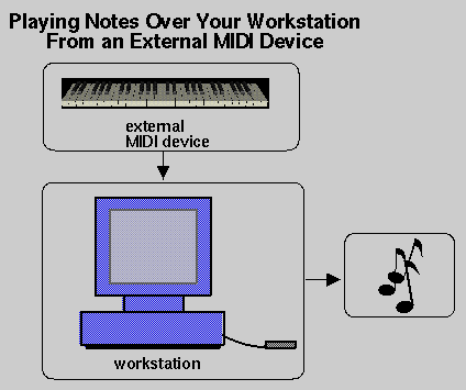 Playing Notes Over Your Workstation From an External MIDI Device